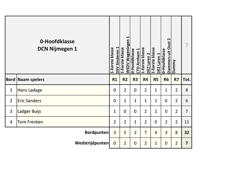 KvG_Sneldammen_voor_Teams_Uitslagen_2026.pdf (pagina 7)
